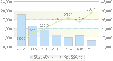 恒盛能源(605580)股东户数变动图