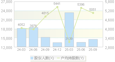 冠石科技(605588)股东户数变动图