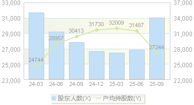 圣泉集团(605589)股东户数变动图