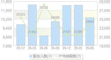 上海港湾(605598)股东户数变动图