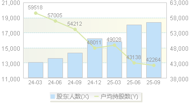 菜百股份(605599)股东户数变动图
