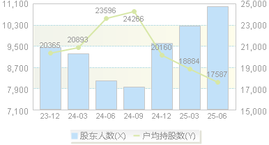 天准科技(688003)股东户数变动图