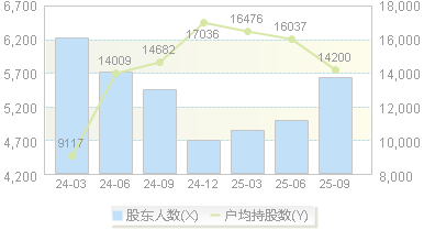 博汇科技(688004)股东户数变动图