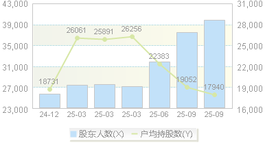 容百科技(688005)股东户数变动图