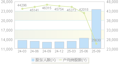 杭可科技(688006)股东户数变动图