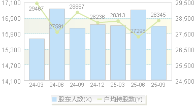 光峰科技(688007)股东户数变动图