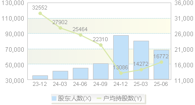 澜起科技(688008)股东户数变动图