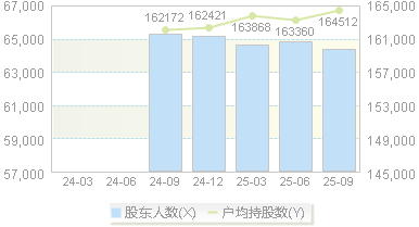 中国通号(688009)股东户数变动图