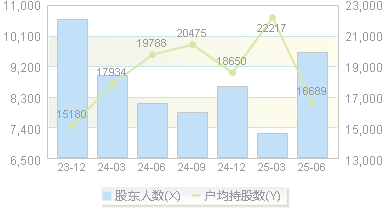 福光股份(688010)股东户数变动图