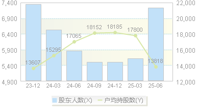 新光光电(688011)股东户数变动图