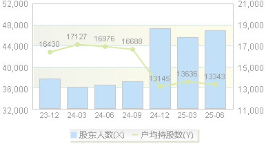 中微公司(688012)股东户数变动图