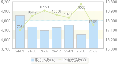 天臣医疗(688013)股东户数变动图