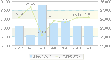 交控科技(688015)股东户数变动图