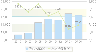 心脉医疗(688016)股东户数变动图