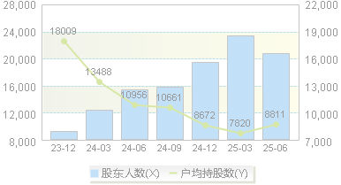 绿的谐波(688017)股东户数变动图