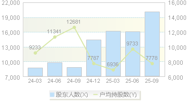 乐鑫科技(688018)股东户数变动图