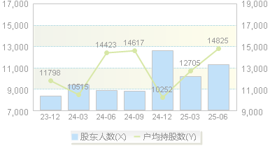 安集科技(688019)股东户数变动图