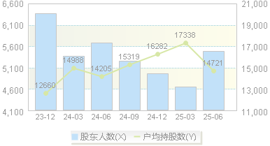 方邦股份(688020)股东户数变动图