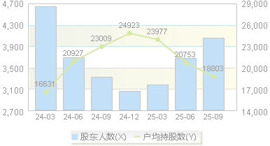 奥福科技(688021)股东户数变动图