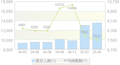 安恒信息(688023)股东户数变动图