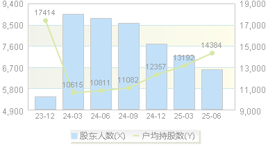 杰普特(688025)股东户数变动图