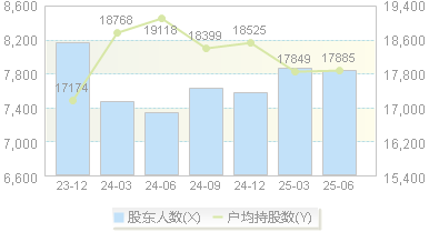 洁特生物(688026)股东户数变动图