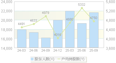 国盾量子(688027)股东户数变动图