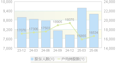 沃尔德(688028)股东户数变动图