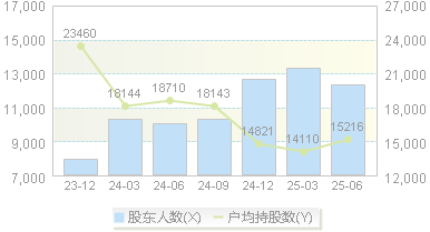 南微医学(688029)股东户数变动图