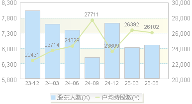 山石网科(688030)股东户数变动图