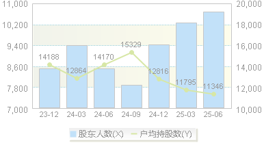星环科技(688031)股东户数变动图