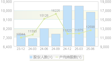 禾迈股份(688032)股东户数变动图