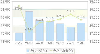 天宜新材(688033)股东户数变动图