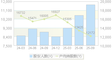 德邦科技(688035)股东户数变动图