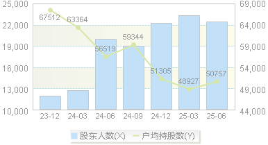 传音控股(688036)股东户数变动图