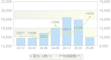 芯源微(688037)股东户数变动图