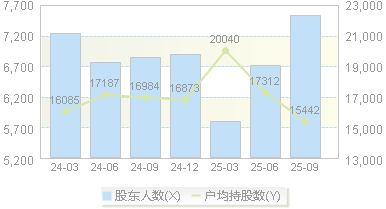 中科通达(688038)股东户数变动图