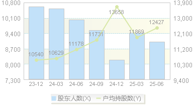 当虹科技(688039)股东户数变动图