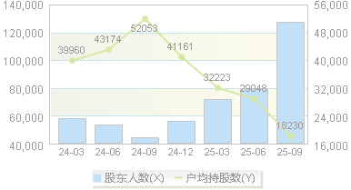 海光信息(688041)股东户数变动图