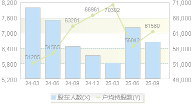 药康生物(688046)股东户数变动图