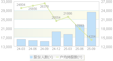 龙芯中科(688047)股东户数变动图