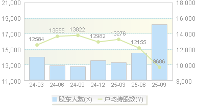 长光华芯(688048)股东户数变动图