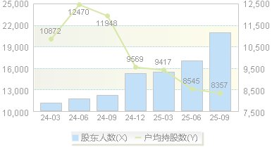 炬芯科技(688049)股东户数变动图