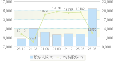 爱博医疗(688050)股东户数变动图