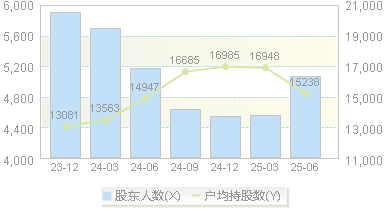 佳华科技(688051)股东户数变动图