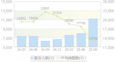 纳芯微(688052)股东户数变动图
