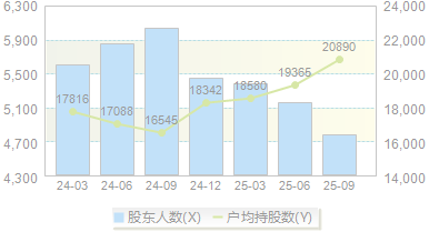 ST思科瑞(688053)股东户数变动图