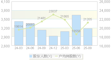 莱伯泰科(688056)股东户数变动图