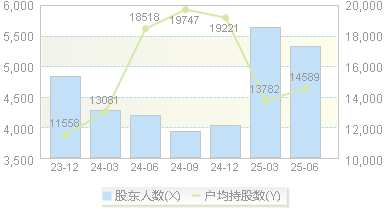 宝兰德(688058)股东户数变动图