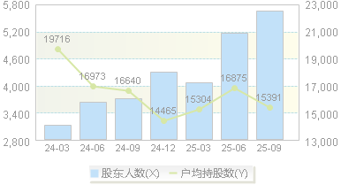 华锐精密(688059)股东户数变动图